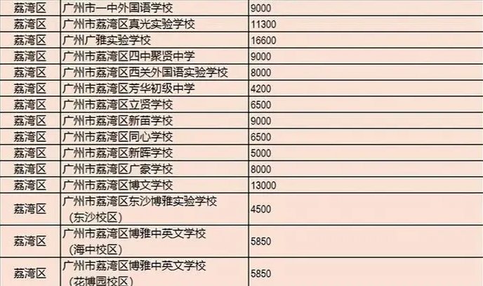 借读费用一般是多少？