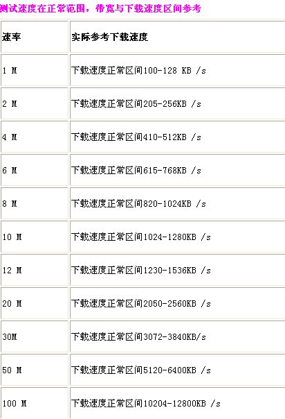 联通宽带可以如何测网速呢