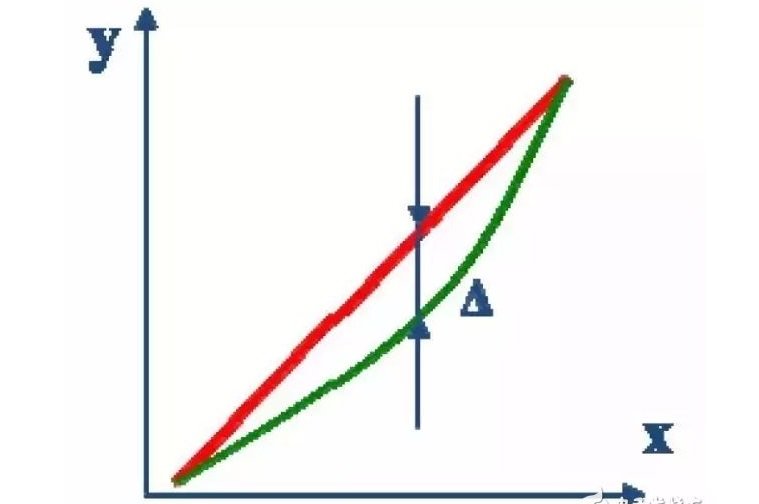 一道考试的简答题。关于《机械工程测试技术基础》的，求大神给个正确答案啊。什么是回程误差?