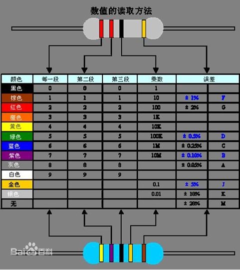 请教电子电器有关知识,电子产品中电阻元件中的色带代表数据?