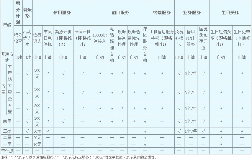 星级是怎么回事？