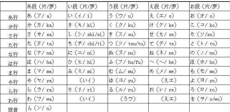 日语中的罗马音怎样发音？