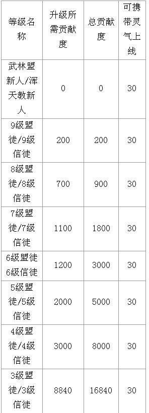 剑灵45级后刷势力任务收益介绍