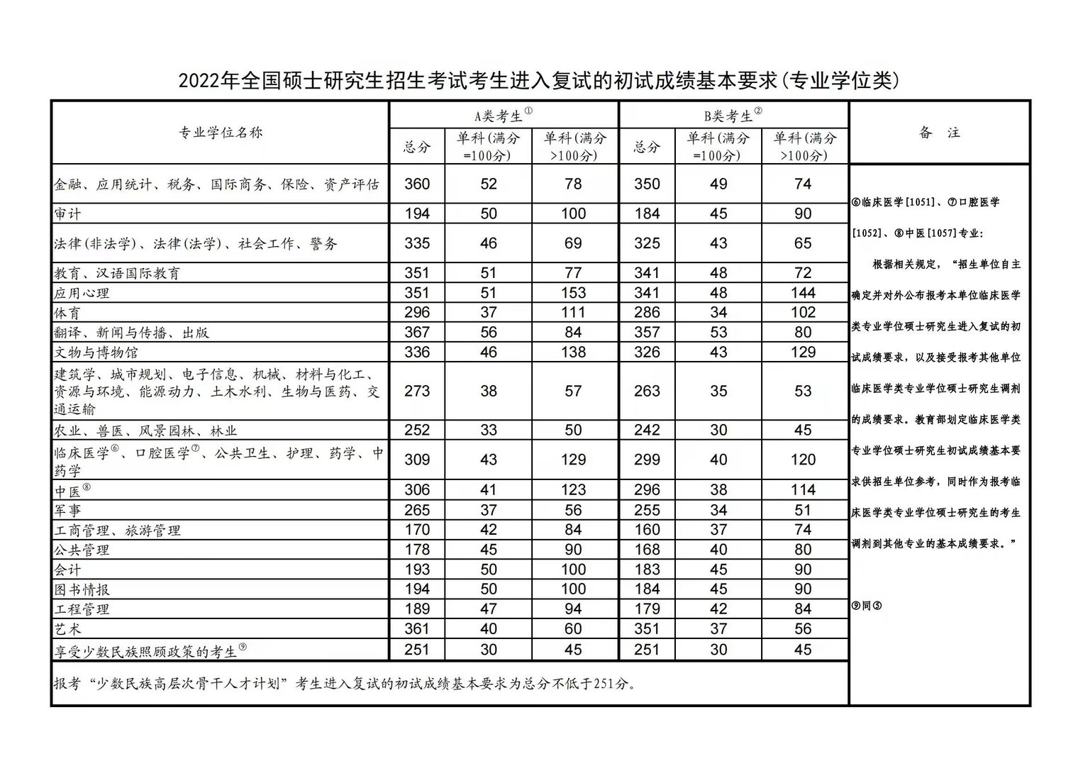 苏州大学考研专业目录及分数线