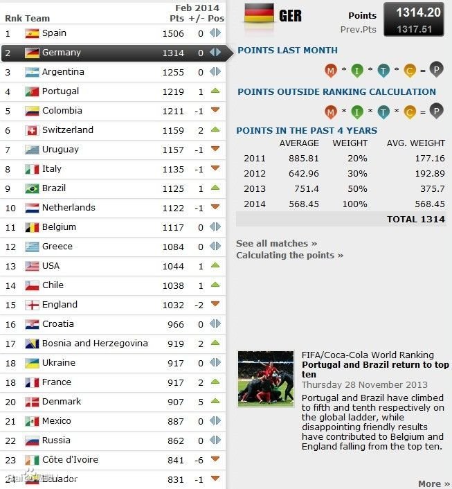 2014年FIFA足球世界最新排名是什么?