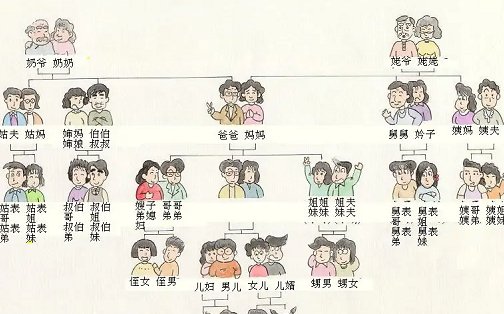 伯母、大娘、伯伯、大爷、大姥爷是什么关系？