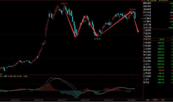 股票慢涨急跌是什么情况?