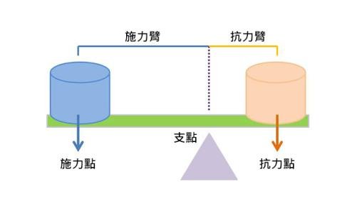 省力杠杆有哪些？