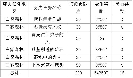 剑灵45级后刷势力任务收益介绍