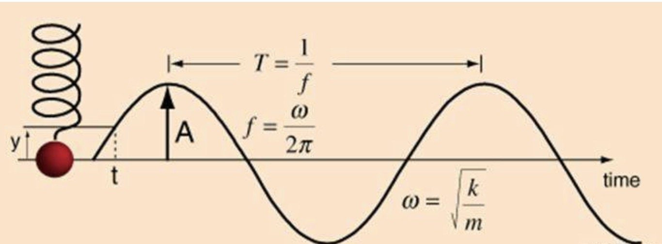 简谐运动中的Vmax等于多少？
