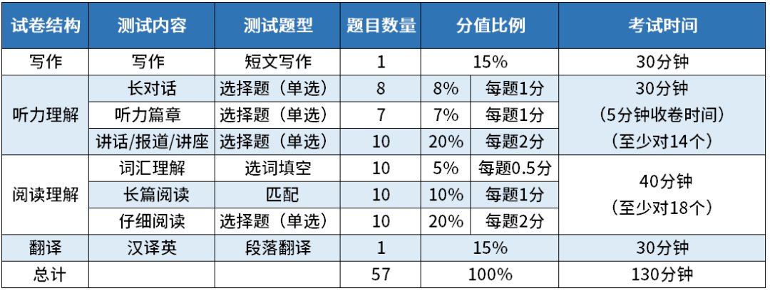 英语四级翻译多少分