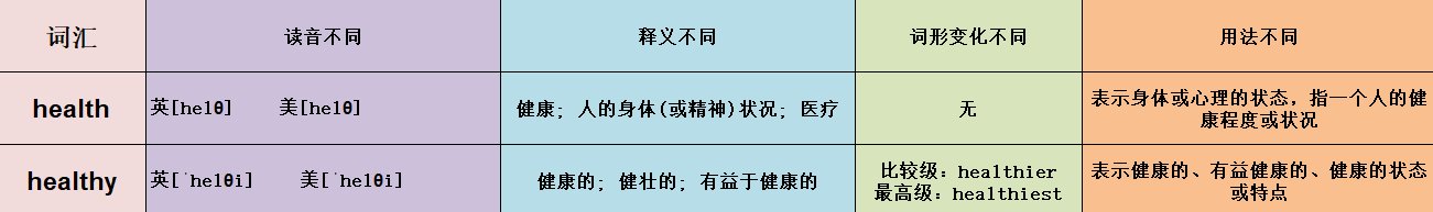 health和healthy的区别