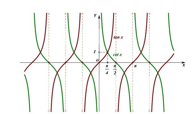 什么是余割、正割、余切？