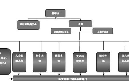 总裁和CEO有什么区别