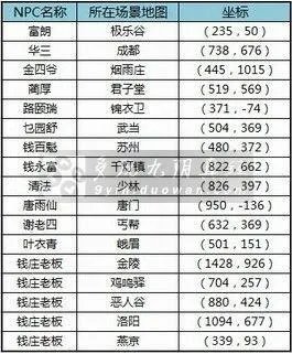 《九阴真经》仓库及仓库管理员在哪呢？