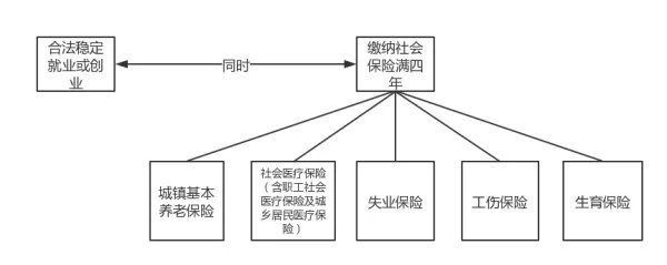 广州市积分入户申请条件