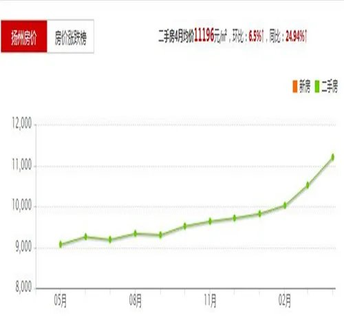 扬州邗江区2017房价走势图 在扬州买婚房该怎么挑选