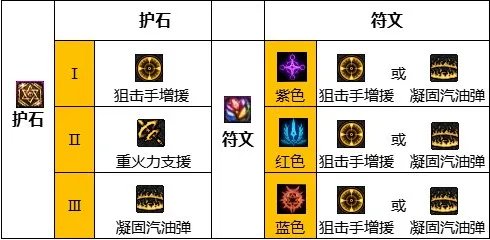 dnf110级版本男弹药怎么加点 2023男弹药加点推荐