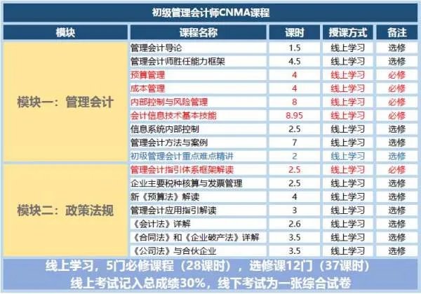 到有一个管理会计师初级，这个和会计初级有什么区别