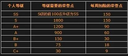 穿越火线荣誉点是什么啊