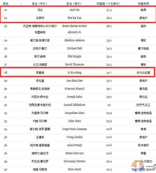 福布斯2019亿万榜TOP40：华人首富是他（完整榜单）
