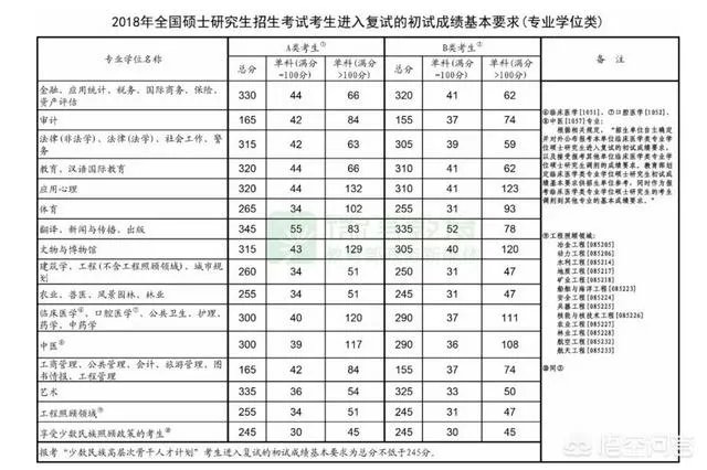 2018考研国家线已公布，学校什么时候通知考生复试？