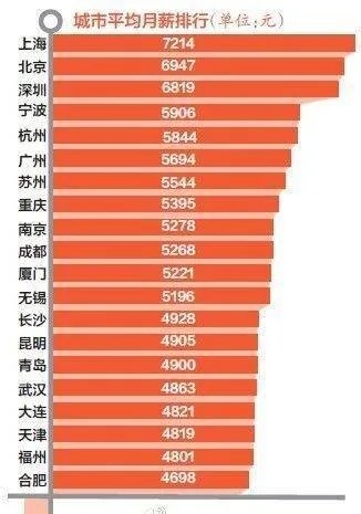 中国城市平均工资月收入多少