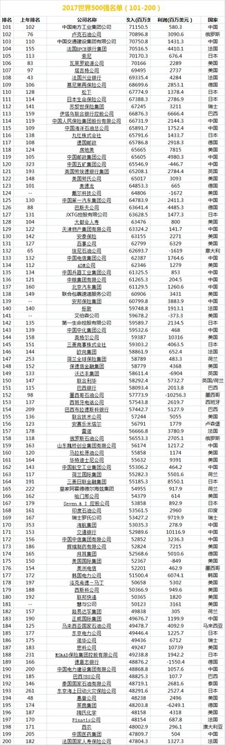 2017财富世界500强企业名单排名（完整榜单）
