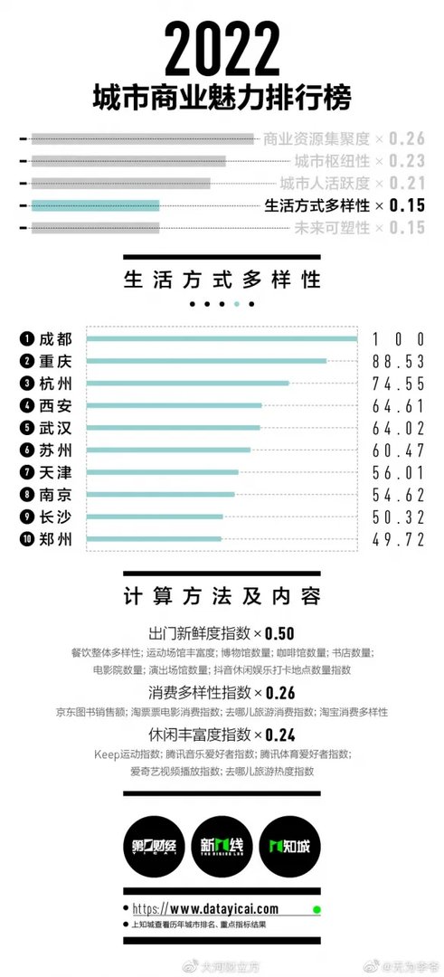 2022新一线城市名单官宣 2022新一线城市有哪些