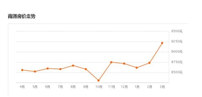 南通房价走势图 2017年南通房价是否上涨
