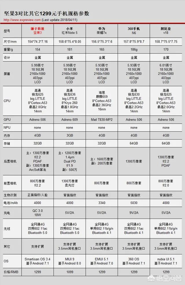 坚果3是一个什么定位？