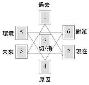 塔罗牌占卜事业