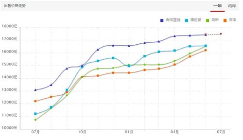 济南海信慧园房价 2017济南房价走势预测
