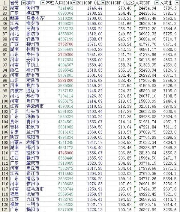 2011年全国各省gdp排名以及各地级市的排名