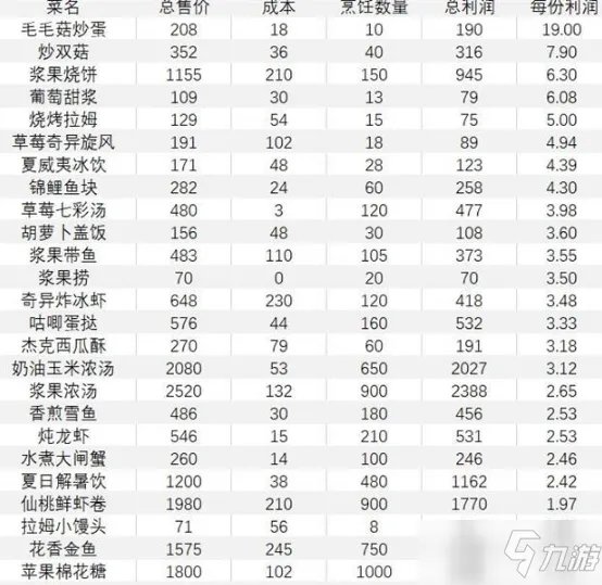《摩尔庄园手游》餐厅菜谱攻略 收益详细介绍