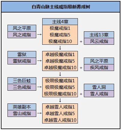 剑灵极魔首饰成长树一览 成长材料全知晓
