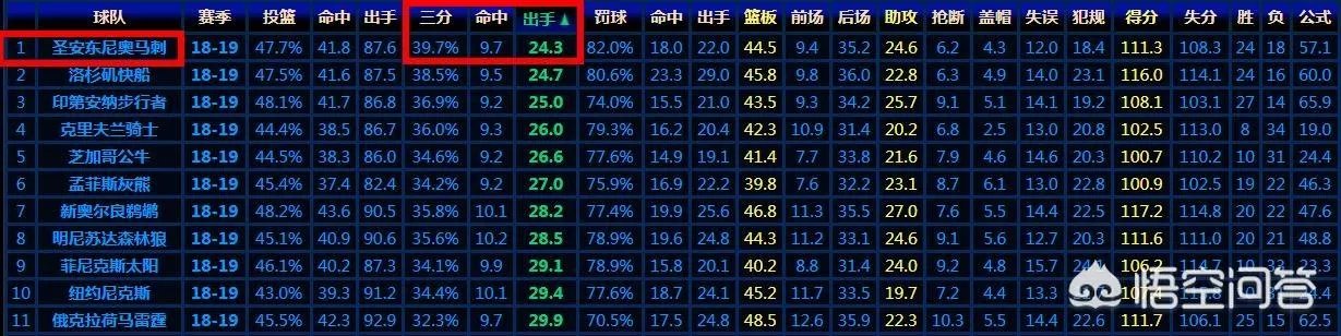 波波维奇最讨厌三分，那为什么马刺三分球命中率排在联盟第一？