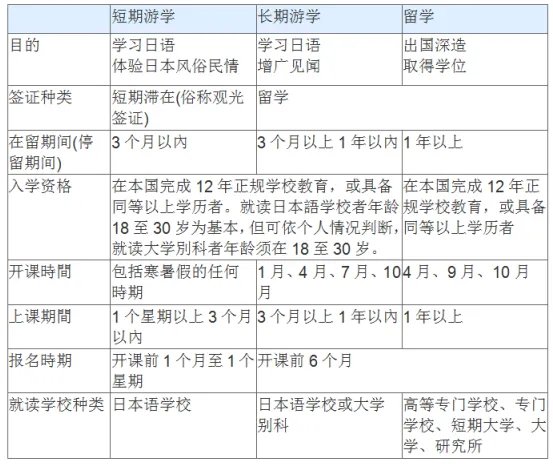 留学和游学的区别是什么？