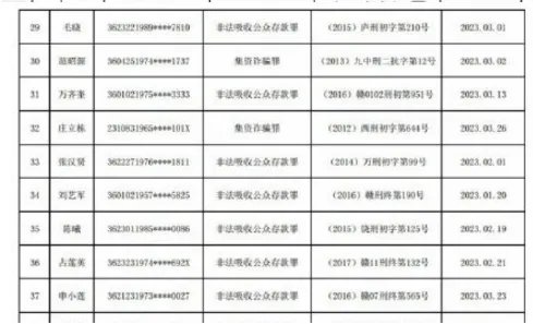 非法集资失信名单哪些人上榜？