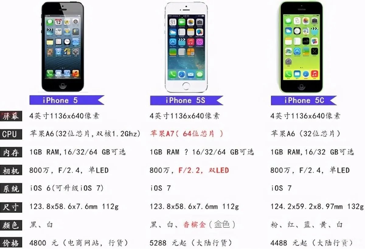 iphone5c是什么时候上市的（苹果5C发售日期）