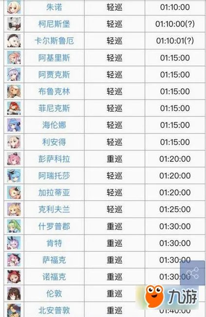 《碧蓝航线》建造时间汇总表 建造舰船时间对照表