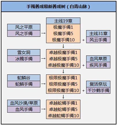 剑灵极魔首饰成长树一览 成长材料全知晓