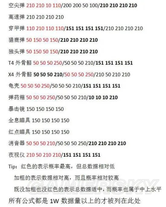 少女前线最新装备建造公式推荐 低耗装备公式大全