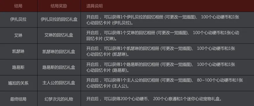 DNF幻梦次元奇遇记攻略 快速攻略NPC必看宝典
