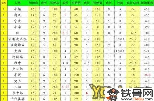 口袋忍者A忍和S忍属性成长表一览