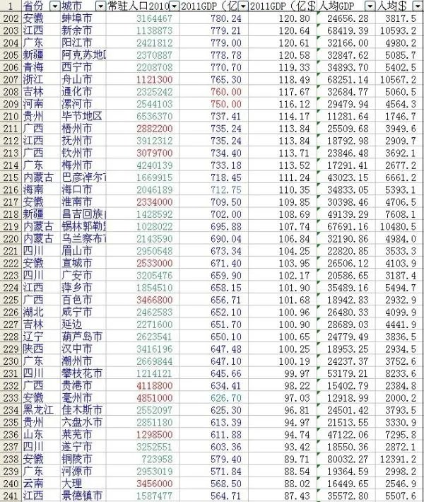 2011年全国各省gdp排名以及各地级市的排名