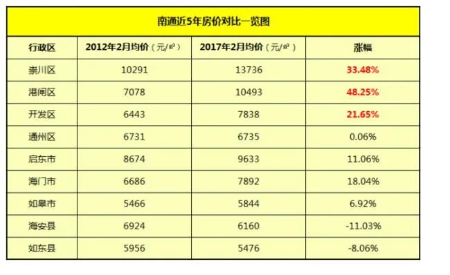 南通房价走势图 2017年南通房价是否上涨