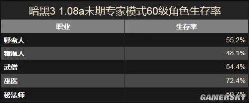 暗黑3专家模式生存率一览 哪个职业不容易死
