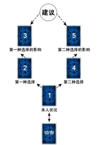 塔罗牌占卜事业