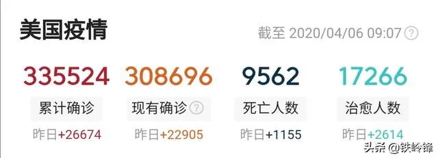 美国确诊人数从前天的35000直降到26000,是真的吗?